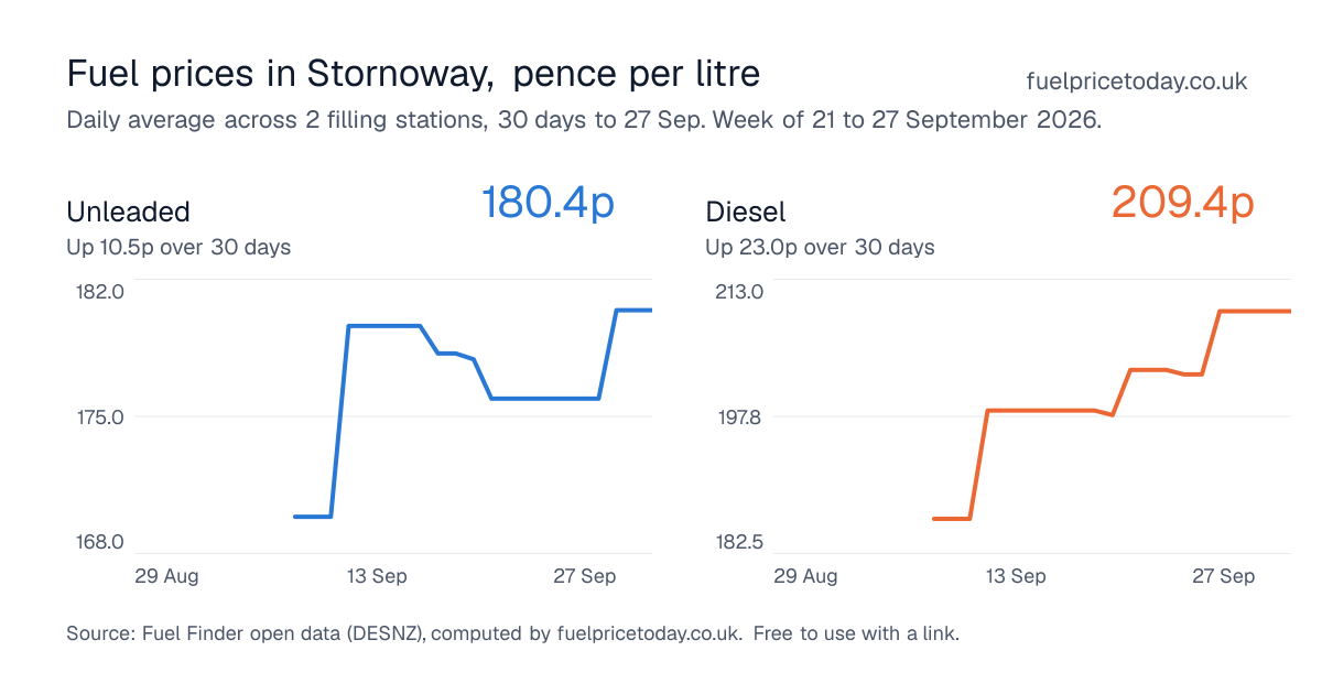 Unleaded and diesel prices in Stornoway, 30 days to 27 Sep