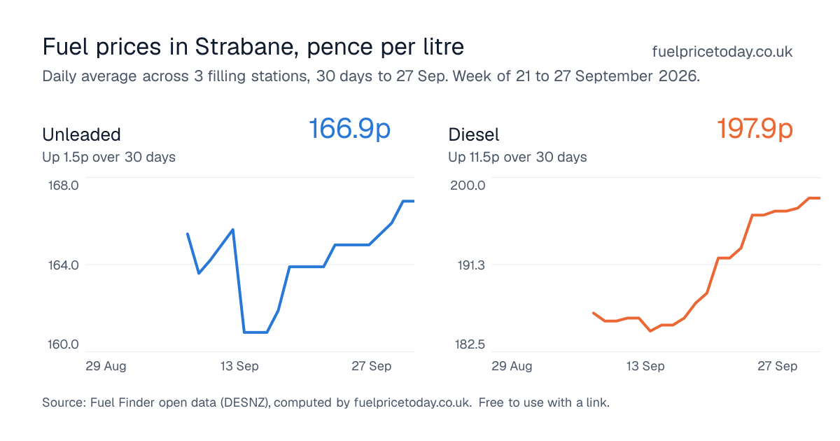 Unleaded and diesel prices in Strabane, 30 days to 27 Sep