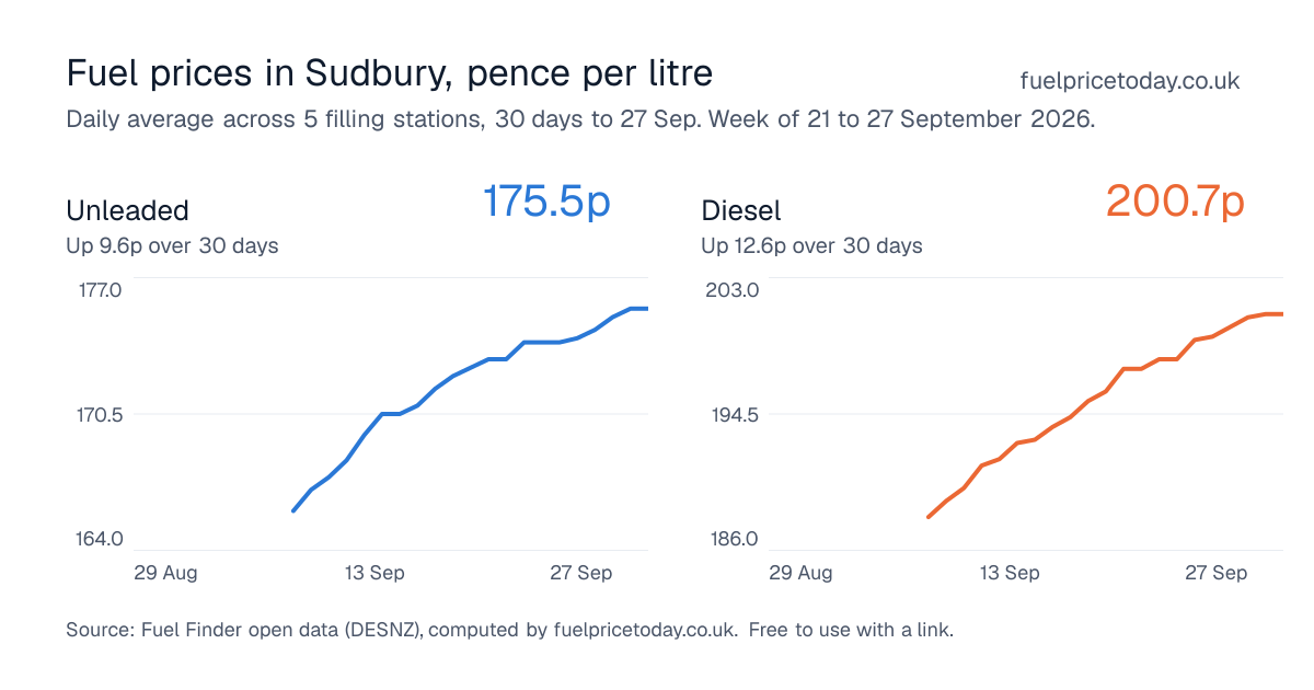 Unleaded and diesel prices in Sudbury, 30 days to 27 Sep