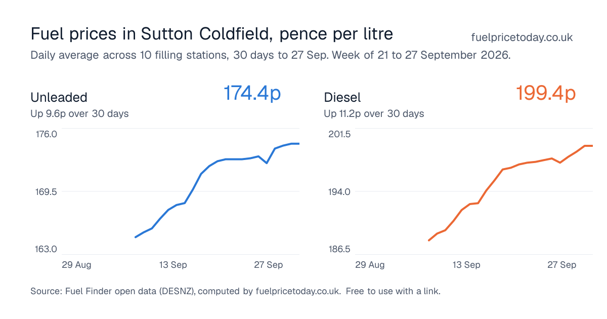 Unleaded and diesel prices in Sutton Coldfield, 30 days to 27 Sep