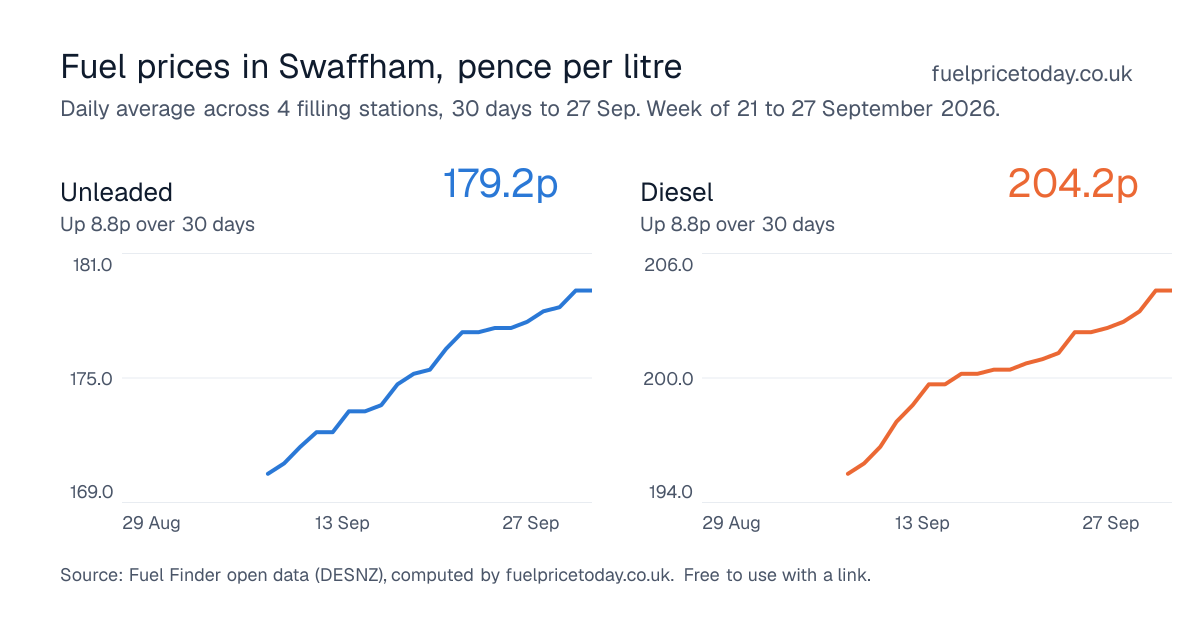 Unleaded and diesel prices in Swaffham, 30 days to 27 Sep