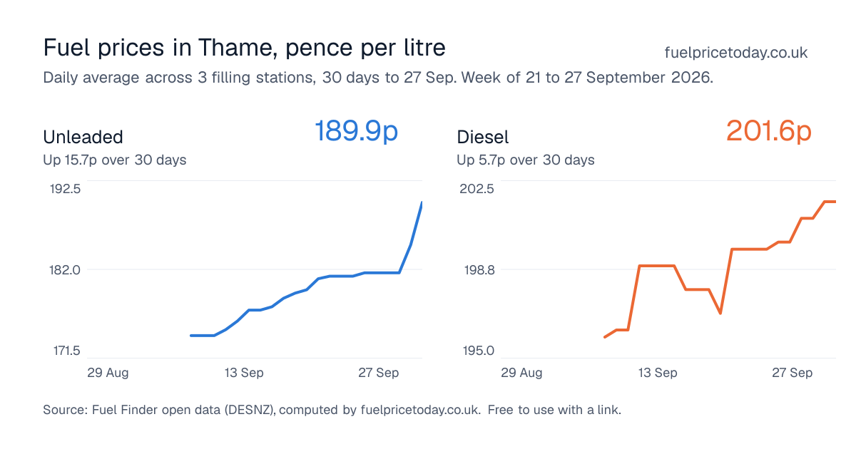 Unleaded and diesel prices in Thame, 30 days to 27 Sep