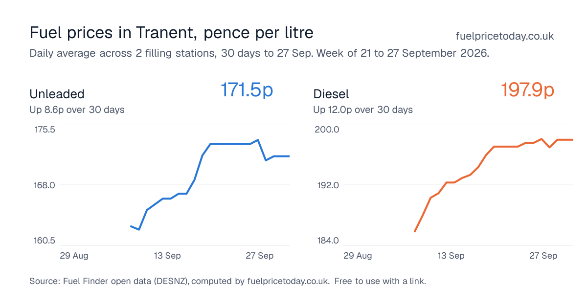 Unleaded and diesel prices in Tranent, 30 days to 27 Sep