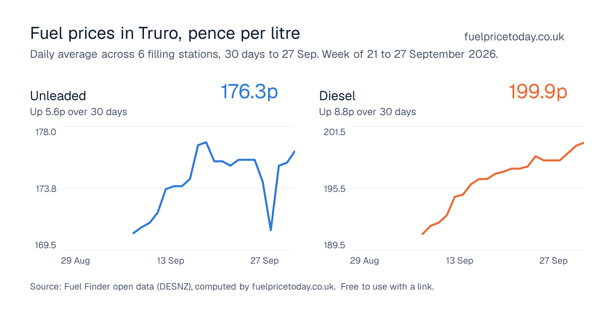 Unleaded and diesel prices in Truro, 30 days to 27 Sep