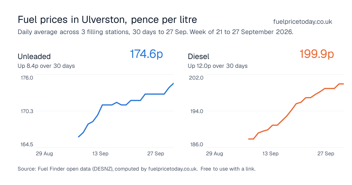 Unleaded and diesel prices in Ulverston, 30 days to 27 Sep