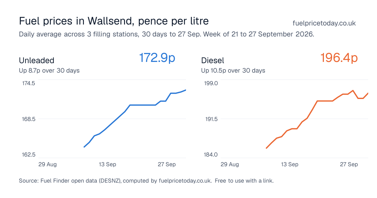 Unleaded and diesel prices in Wallsend, 30 days to 27 Sep
