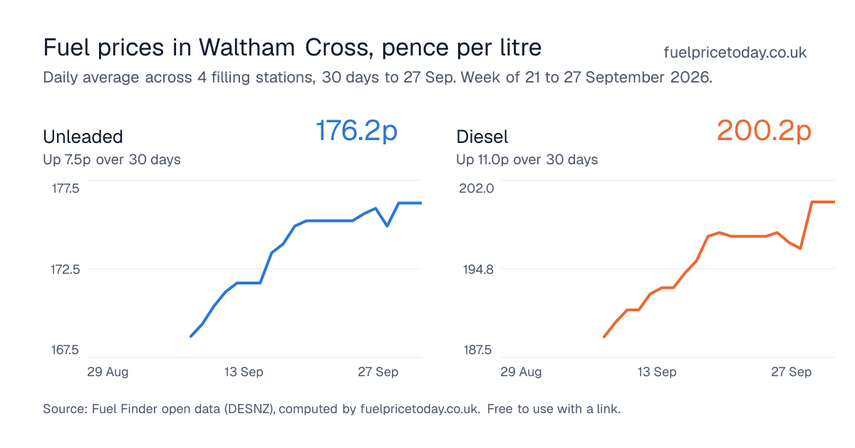 Unleaded and diesel prices in Waltham Cross, 30 days to 27 Sep