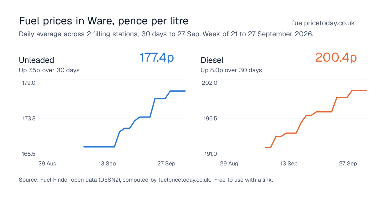 Unleaded and diesel prices in Ware, 30 days to 27 Sep