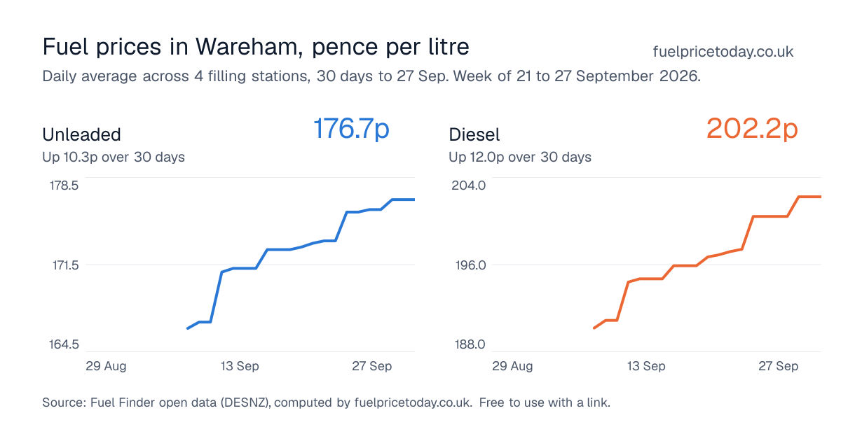 Unleaded and diesel prices in Wareham, 30 days to 27 Sep