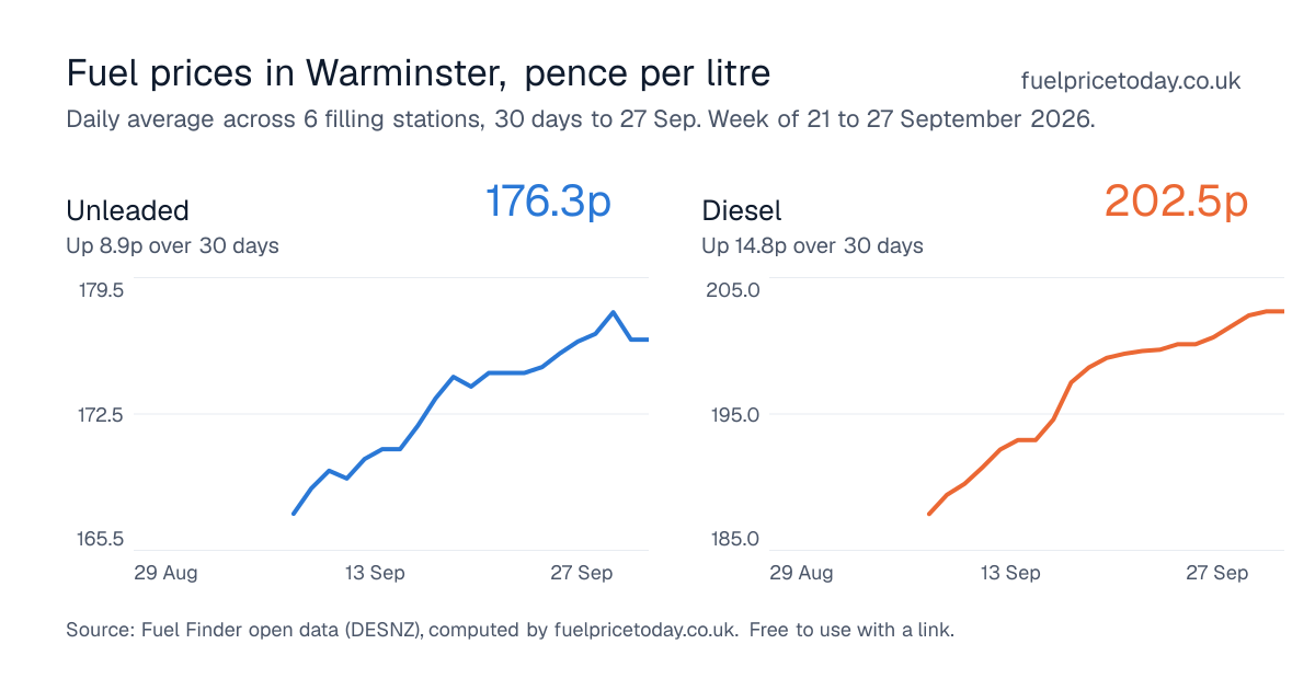 Unleaded and diesel prices in Warminster, 30 days to 27 Sep
