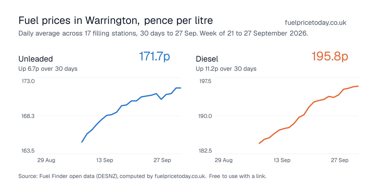 Unleaded and diesel prices in Warrington, 30 days to 27 Sep