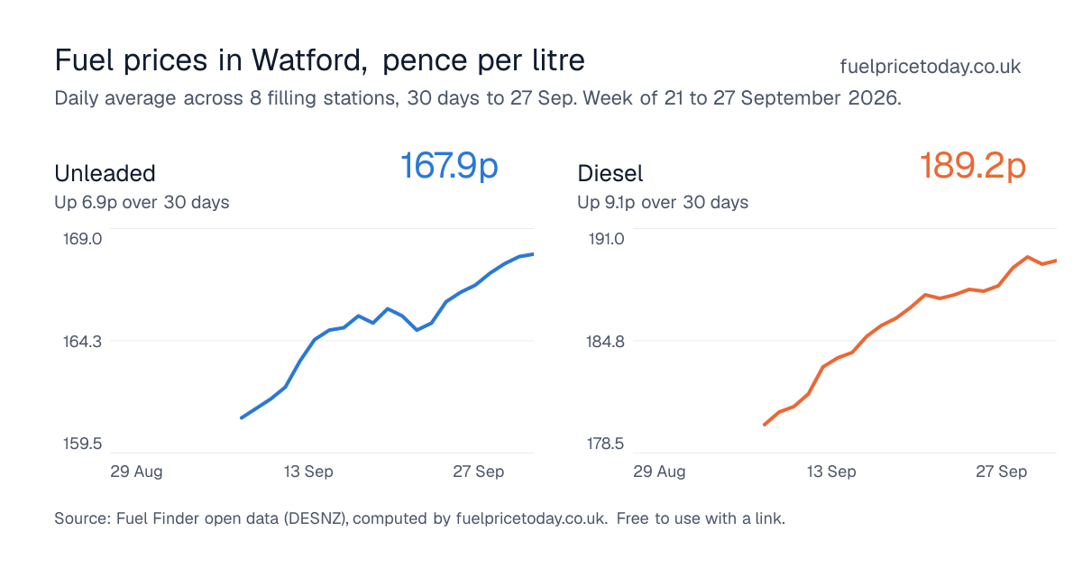 Unleaded and diesel prices in Watford, 30 days to 27 Sep