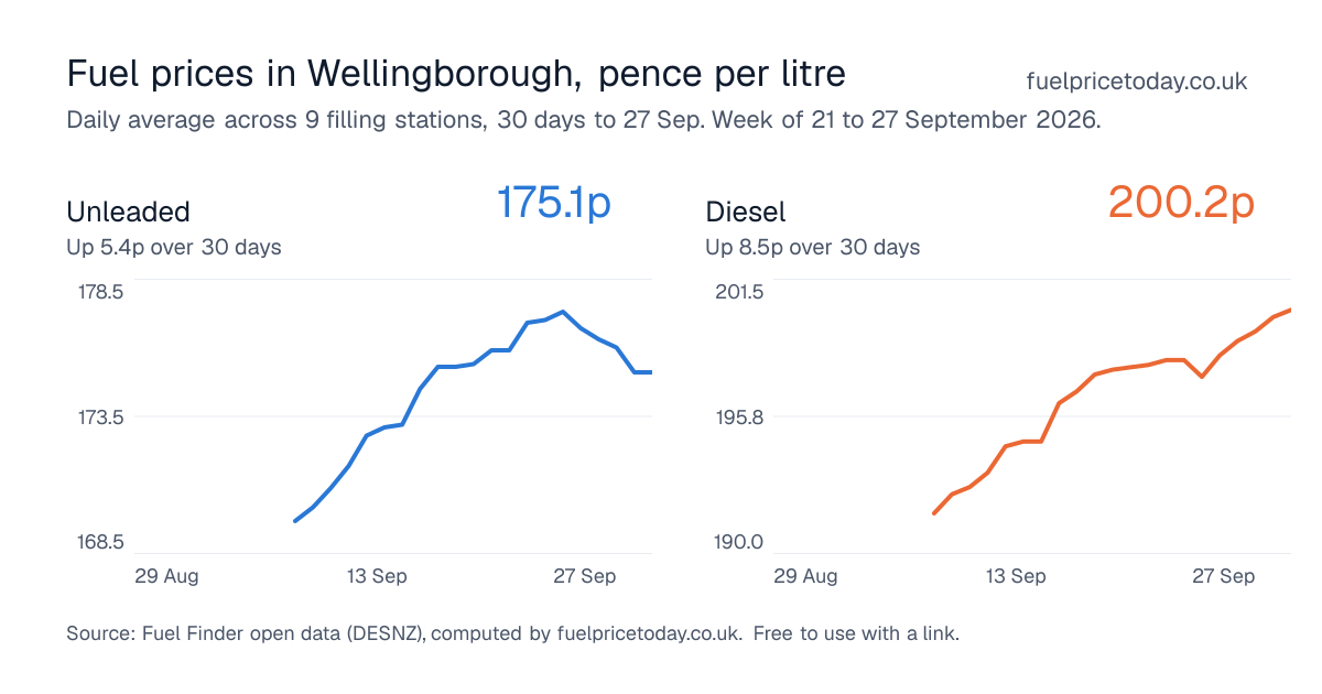 Unleaded and diesel prices in Wellingborough, 30 days to 27 Sep