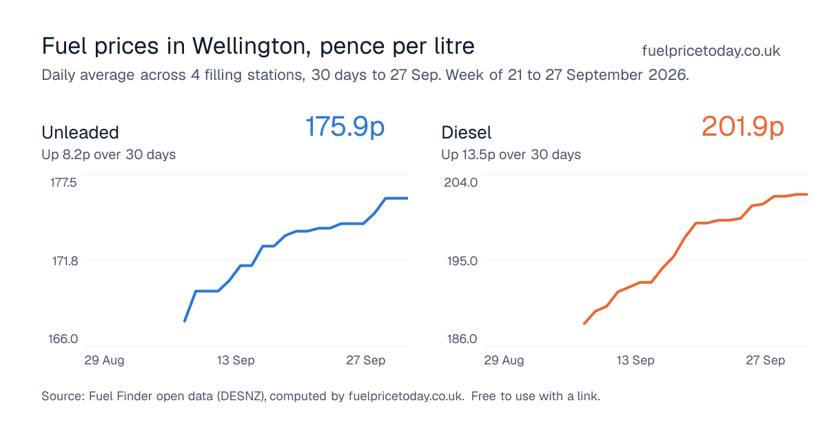 Unleaded and diesel prices in Wellington, 30 days to 27 Sep