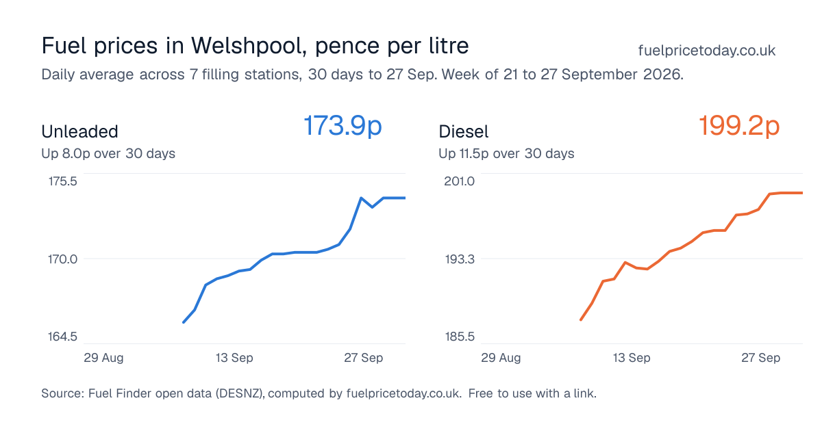 Unleaded and diesel prices in Welshpool, 30 days to 27 Sep