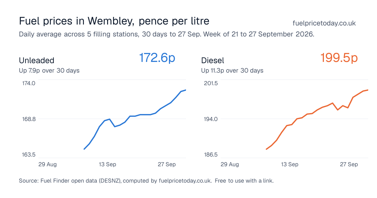 Unleaded and diesel prices in Wembley, 30 days to 27 Sep