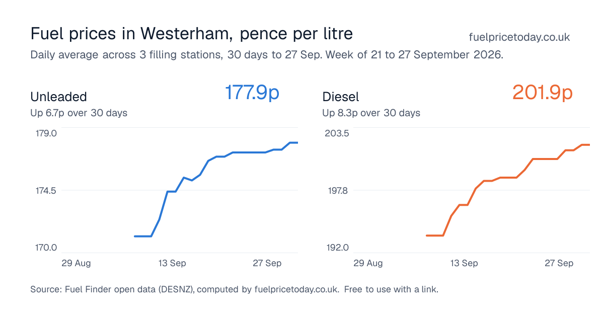 Unleaded and diesel prices in Westerham, 30 days to 27 Sep