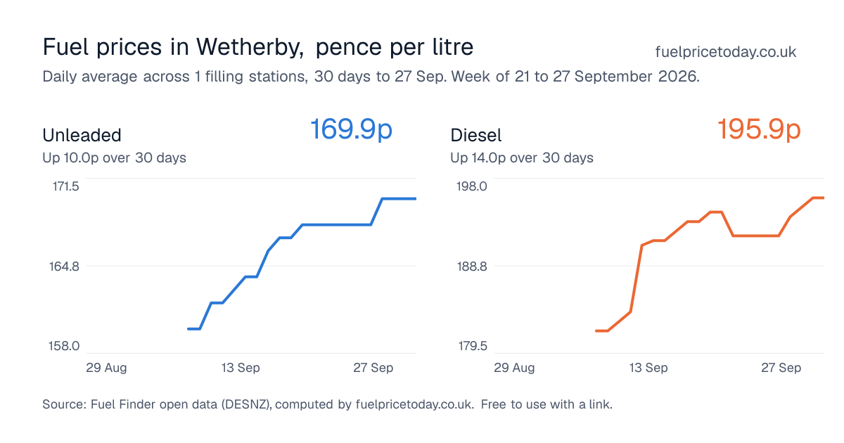 Unleaded and diesel prices in Wetherby, 30 days to 27 Sep