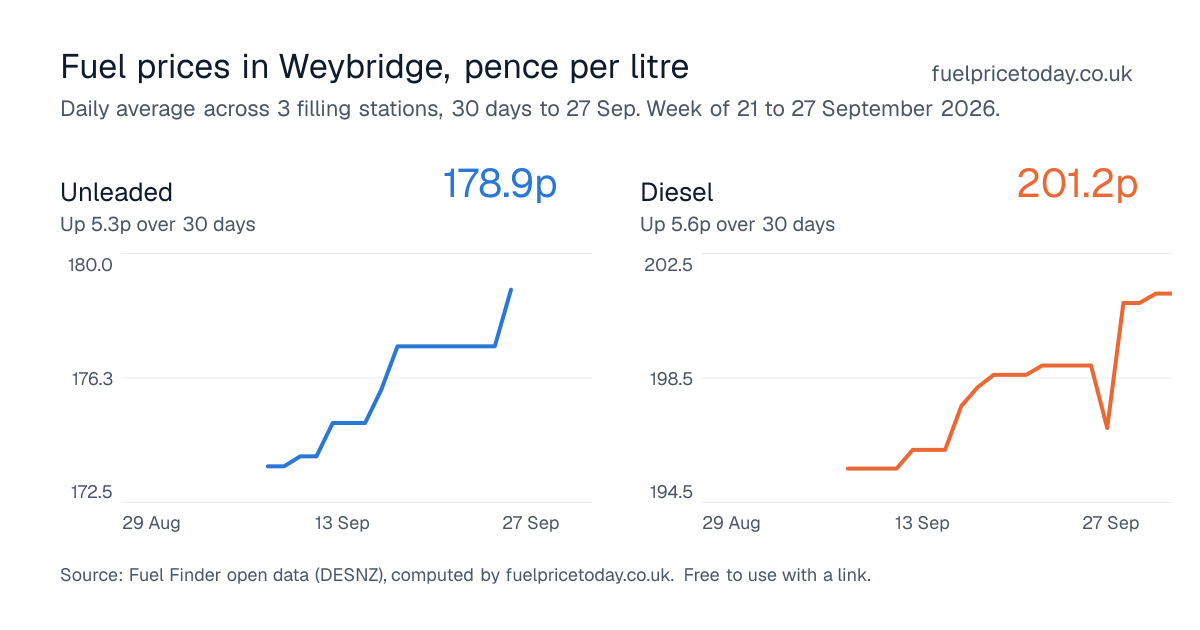 Unleaded and diesel prices in Weybridge, 30 days to 27 Sep