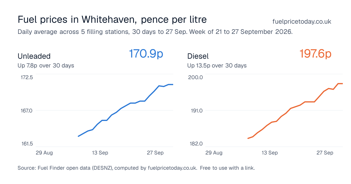 Unleaded and diesel prices in Whitehaven, 30 days to 27 Sep