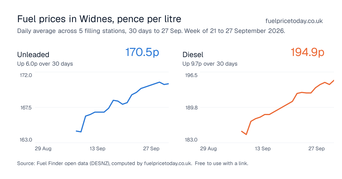 Unleaded and diesel prices in Widnes, 30 days to 27 Sep
