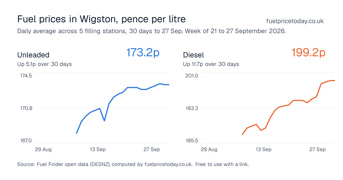 Unleaded and diesel prices in Wigston, 30 days to 27 Sep