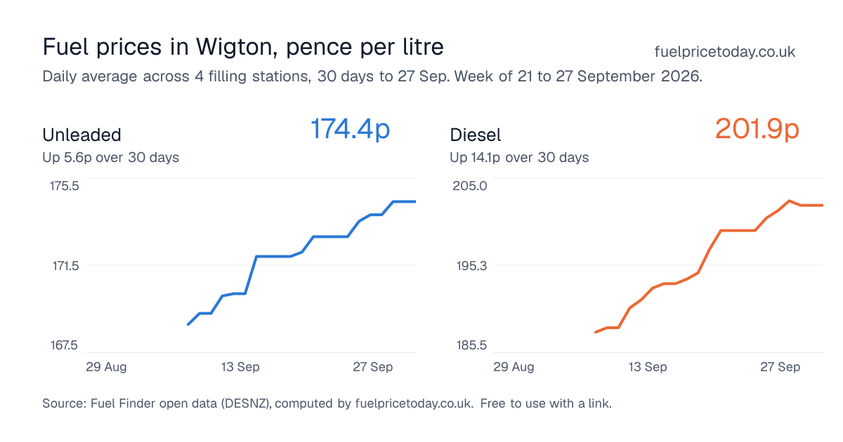 Unleaded and diesel prices in Wigton, 30 days to 27 Sep