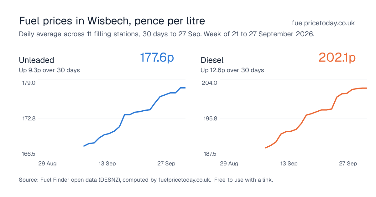 Unleaded and diesel prices in Wisbech, 30 days to 27 Sep
