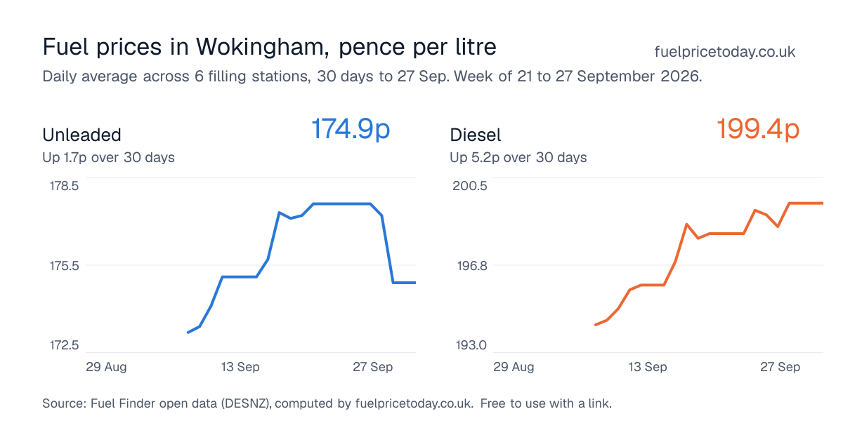 Unleaded and diesel prices in Wokingham, 30 days to 27 Sep