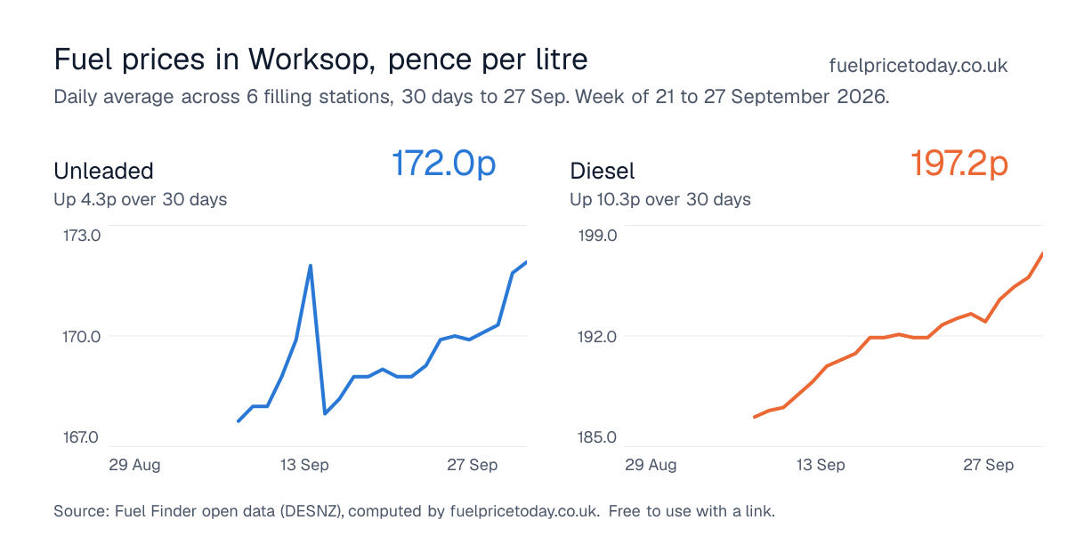 Unleaded and diesel prices in Worksop, 30 days to 27 Sep