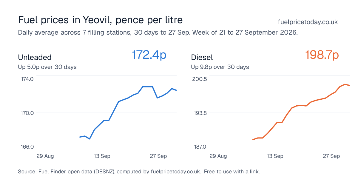 Unleaded and diesel prices in Yeovil, 30 days to 27 Sep
