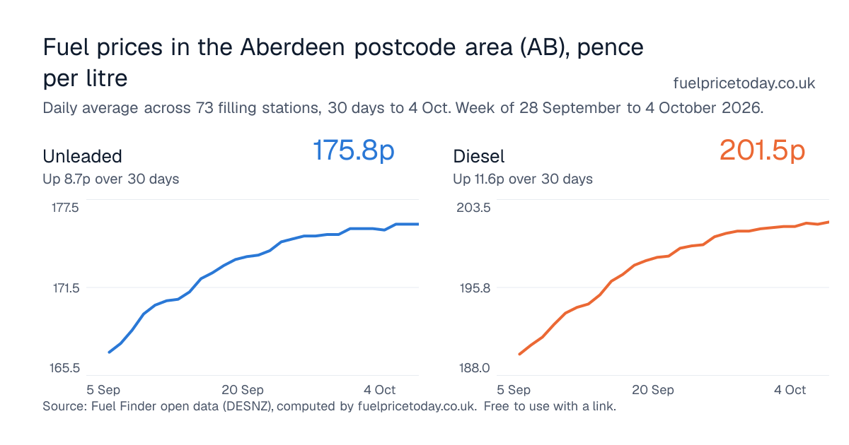 Unleaded and diesel prices in the Aberdeen postcode area (AB), 30 days to 4 Oct