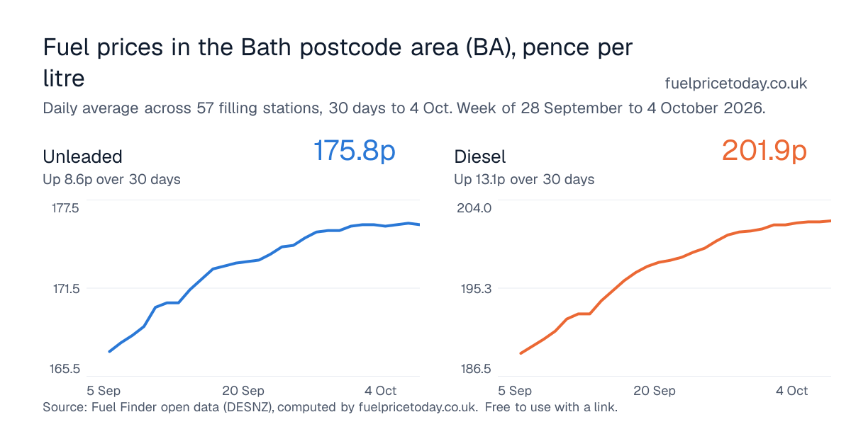 Unleaded and diesel prices in the Bath postcode area (BA), 30 days to 4 Oct