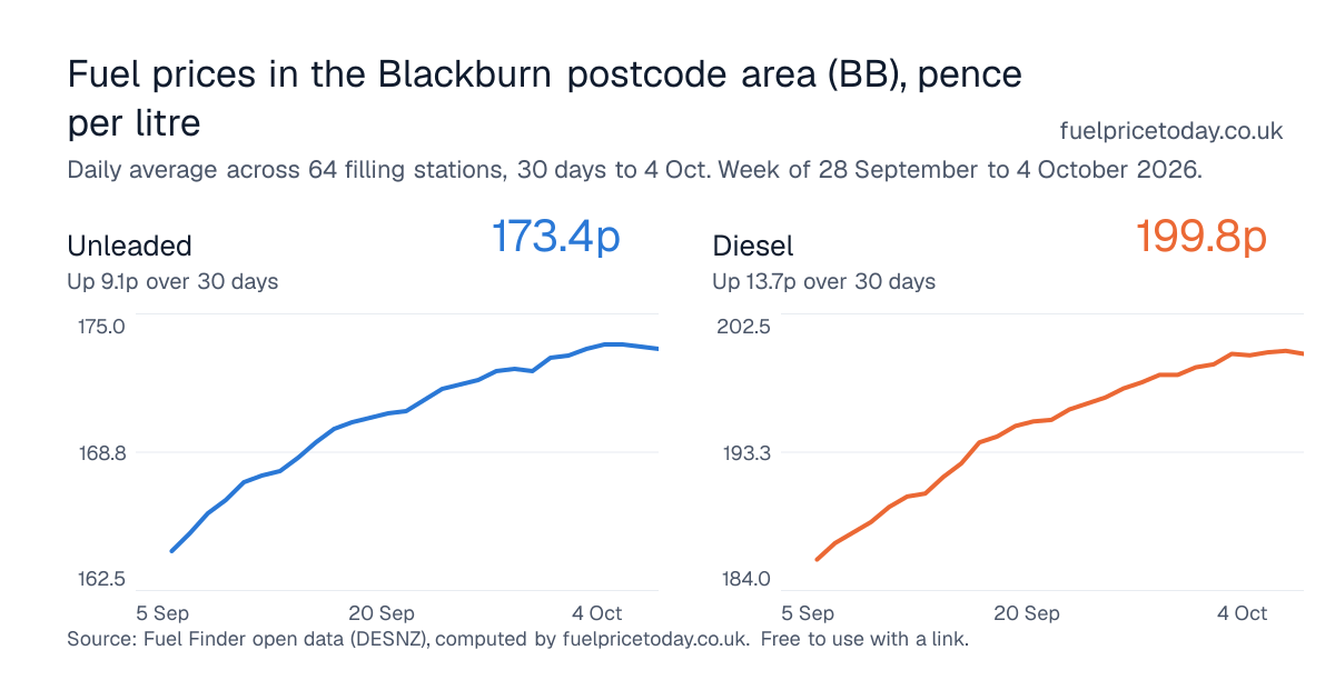 Unleaded and diesel prices in the Blackburn postcode area (BB), 30 days to 4 Oct