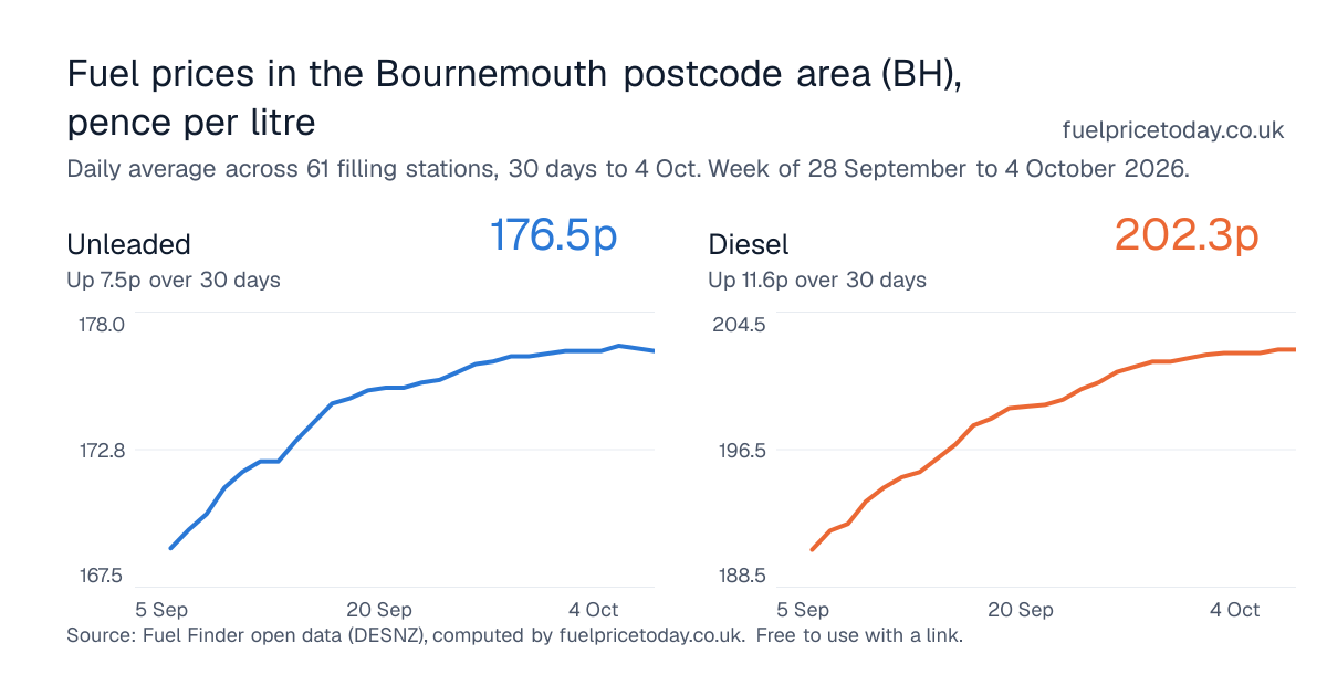 Unleaded and diesel prices in the Bournemouth postcode area (BH), 30 days to 4 Oct