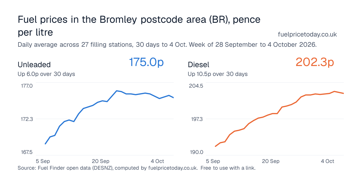 Unleaded and diesel prices in the Bromley postcode area (BR), 30 days to 4 Oct