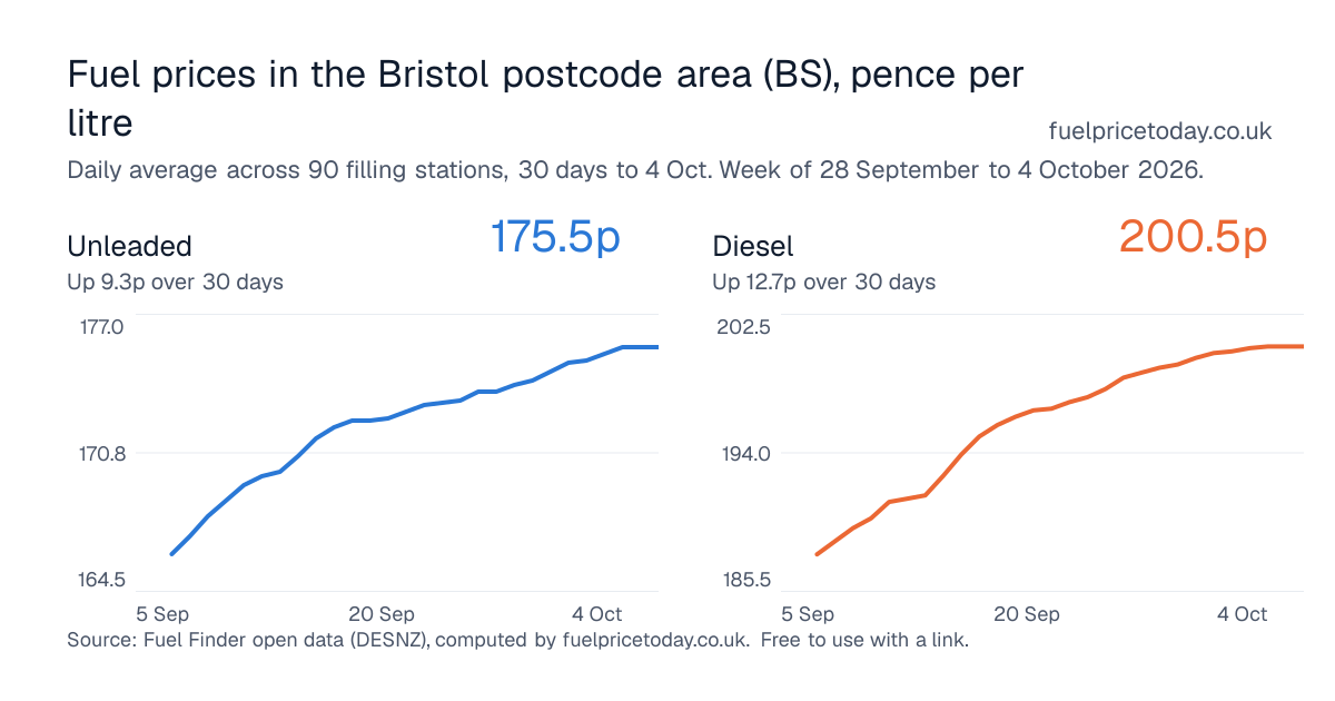 Unleaded and diesel prices in the Bristol postcode area (BS), 30 days to 4 Oct