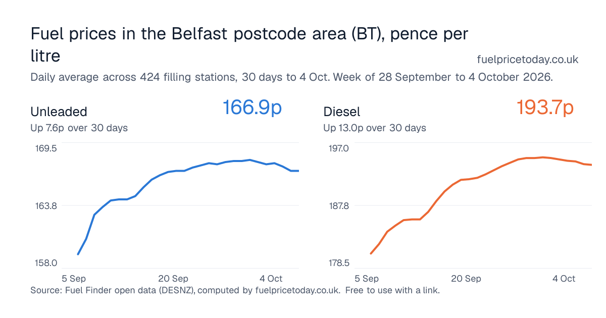 Unleaded and diesel prices in the Belfast postcode area (BT), 30 days to 4 Oct