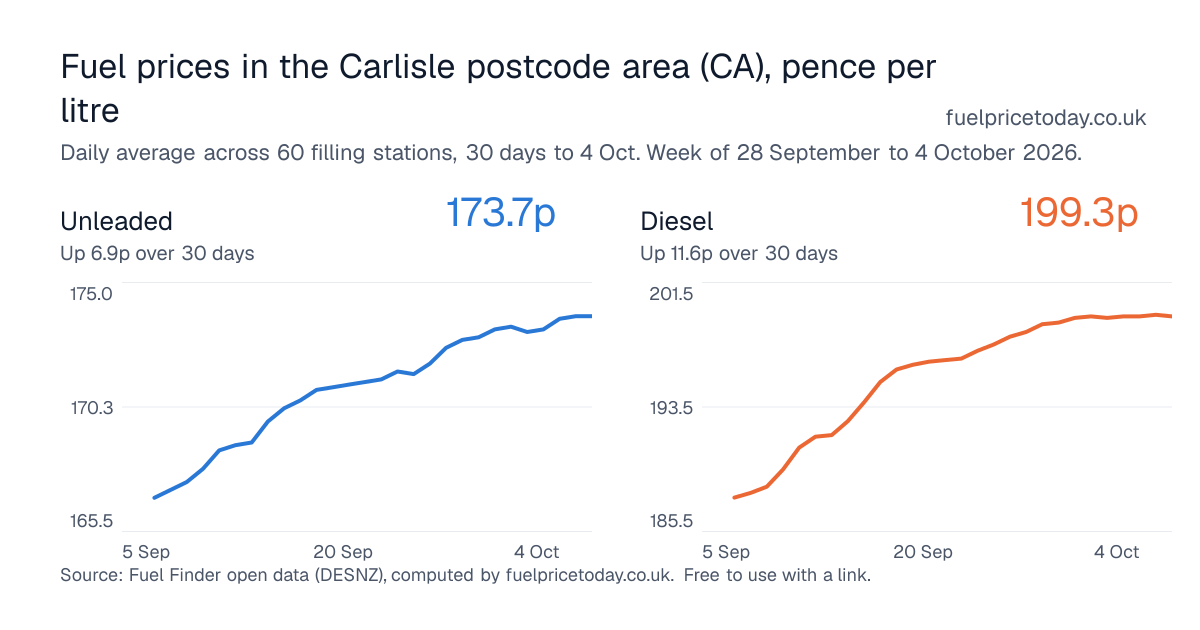 Unleaded and diesel prices in the Carlisle postcode area (CA), 30 days to 4 Oct