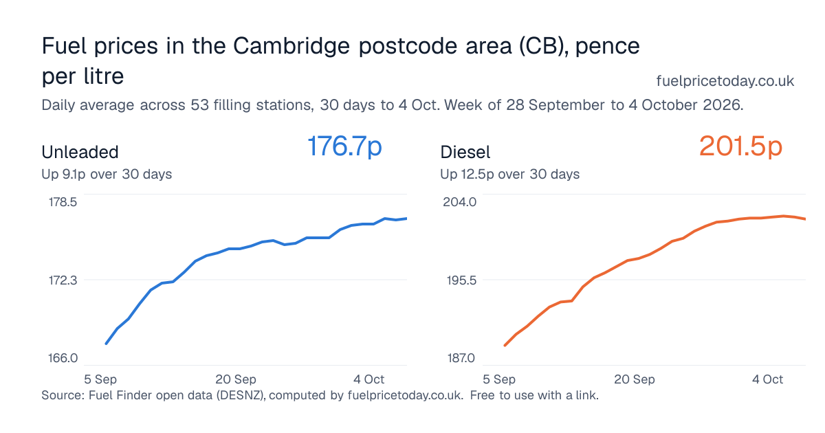 Unleaded and diesel prices in the Cambridge postcode area (CB), 30 days to 4 Oct