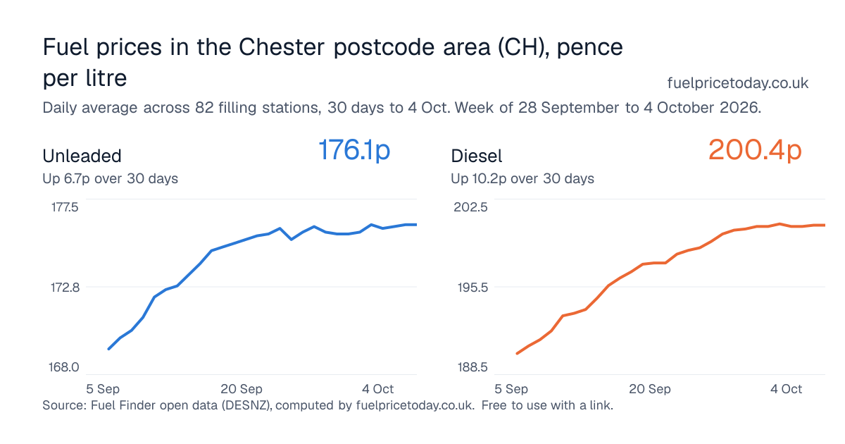 Unleaded and diesel prices in the Chester postcode area (CH), 30 days to 4 Oct
