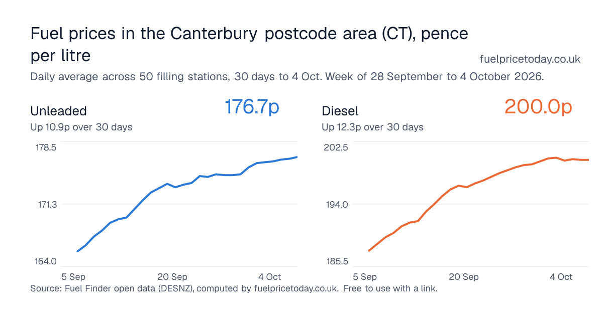 Unleaded and diesel prices in the Canterbury postcode area (CT), 30 days to 4 Oct