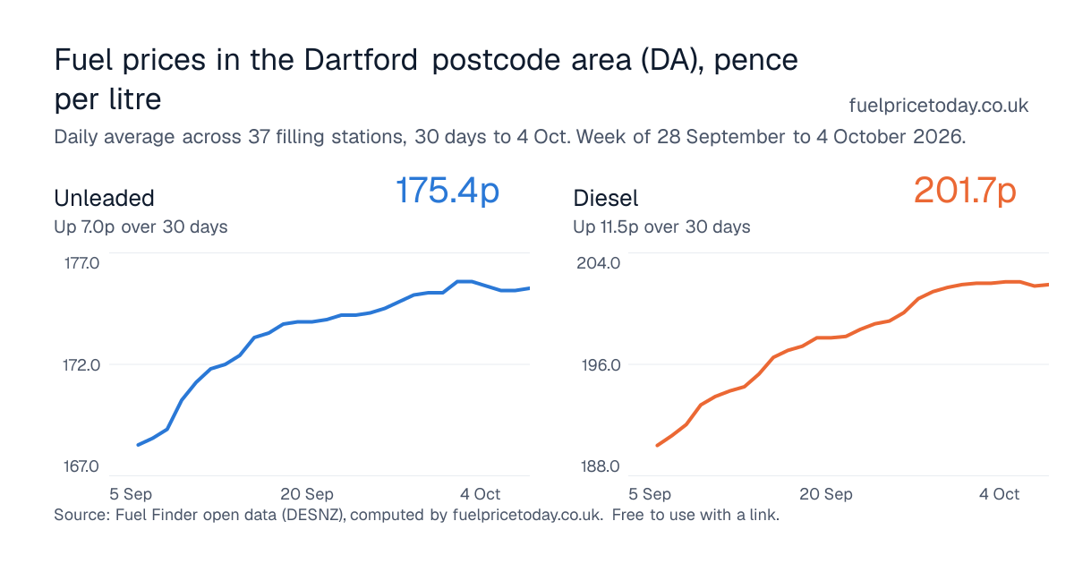 Unleaded and diesel prices in the Dartford postcode area (DA), 30 days to 4 Oct