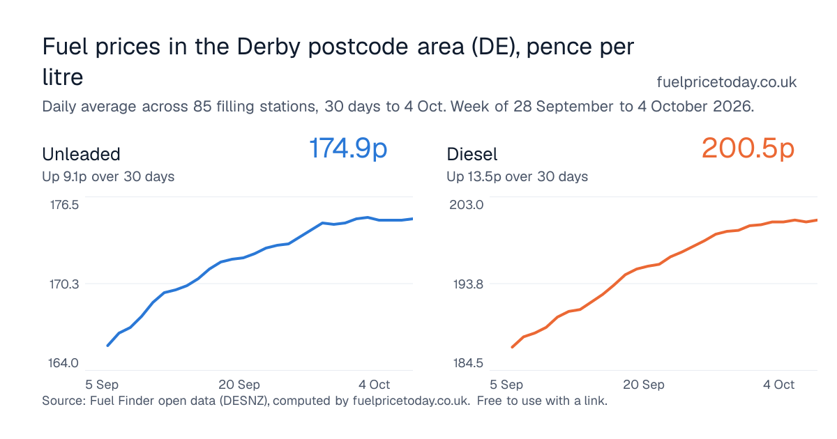 Unleaded and diesel prices in the Derby postcode area (DE), 30 days to 4 Oct