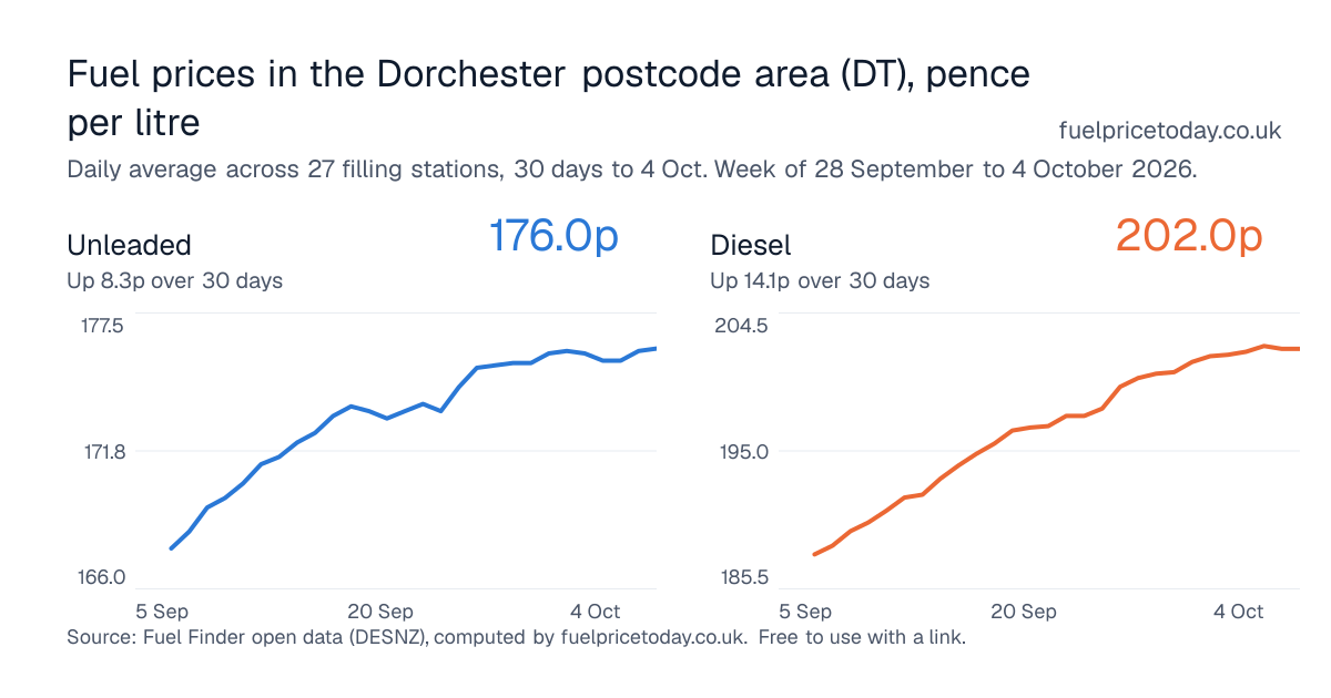 Unleaded and diesel prices in the Dorchester postcode area (DT), 30 days to 4 Oct