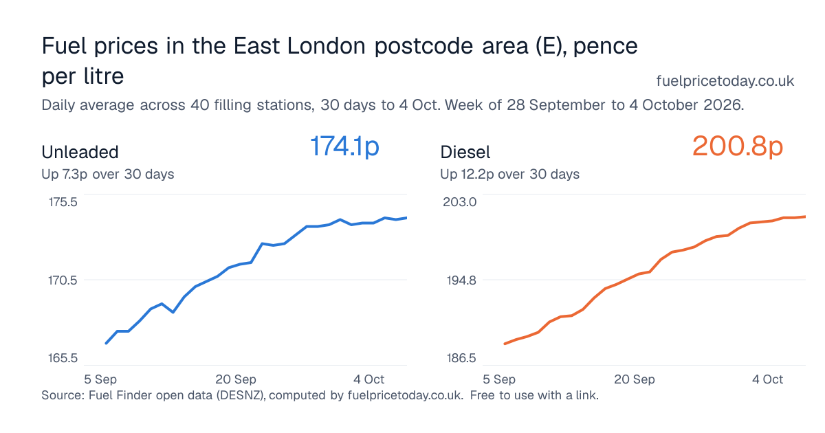 Unleaded and diesel prices in the East London postcode area (E), 30 days to 4 Oct