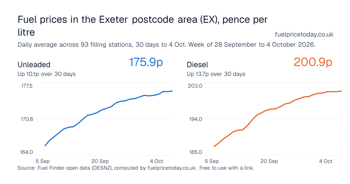 Unleaded and diesel prices in the Exeter postcode area (EX), 30 days to 4 Oct