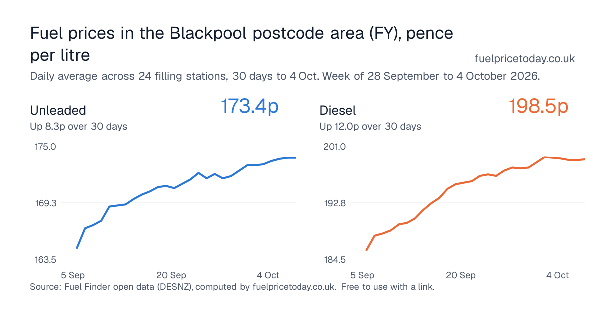 Unleaded and diesel prices in the Blackpool postcode area (FY), 30 days to 4 Oct