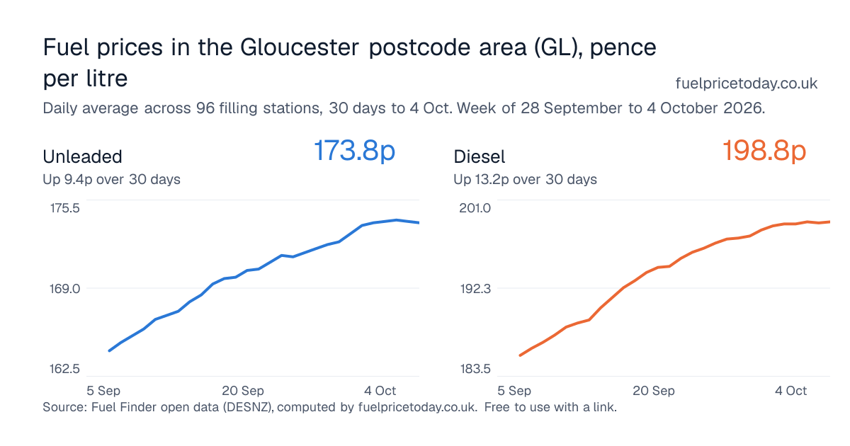 Unleaded and diesel prices in the Gloucester postcode area (GL), 30 days to 4 Oct