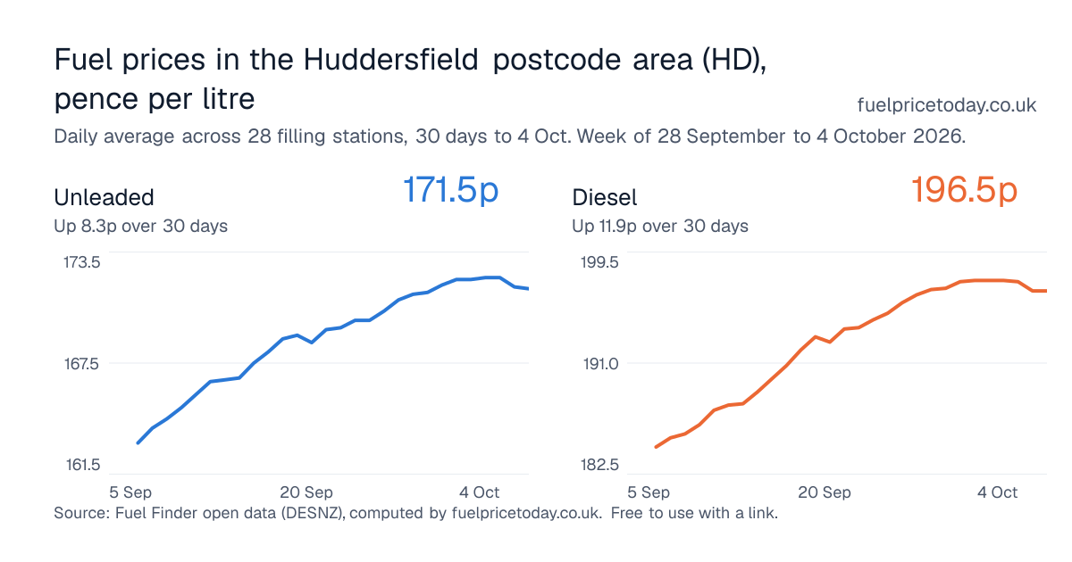 Unleaded and diesel prices in the Huddersfield postcode area (HD), 30 days to 4 Oct